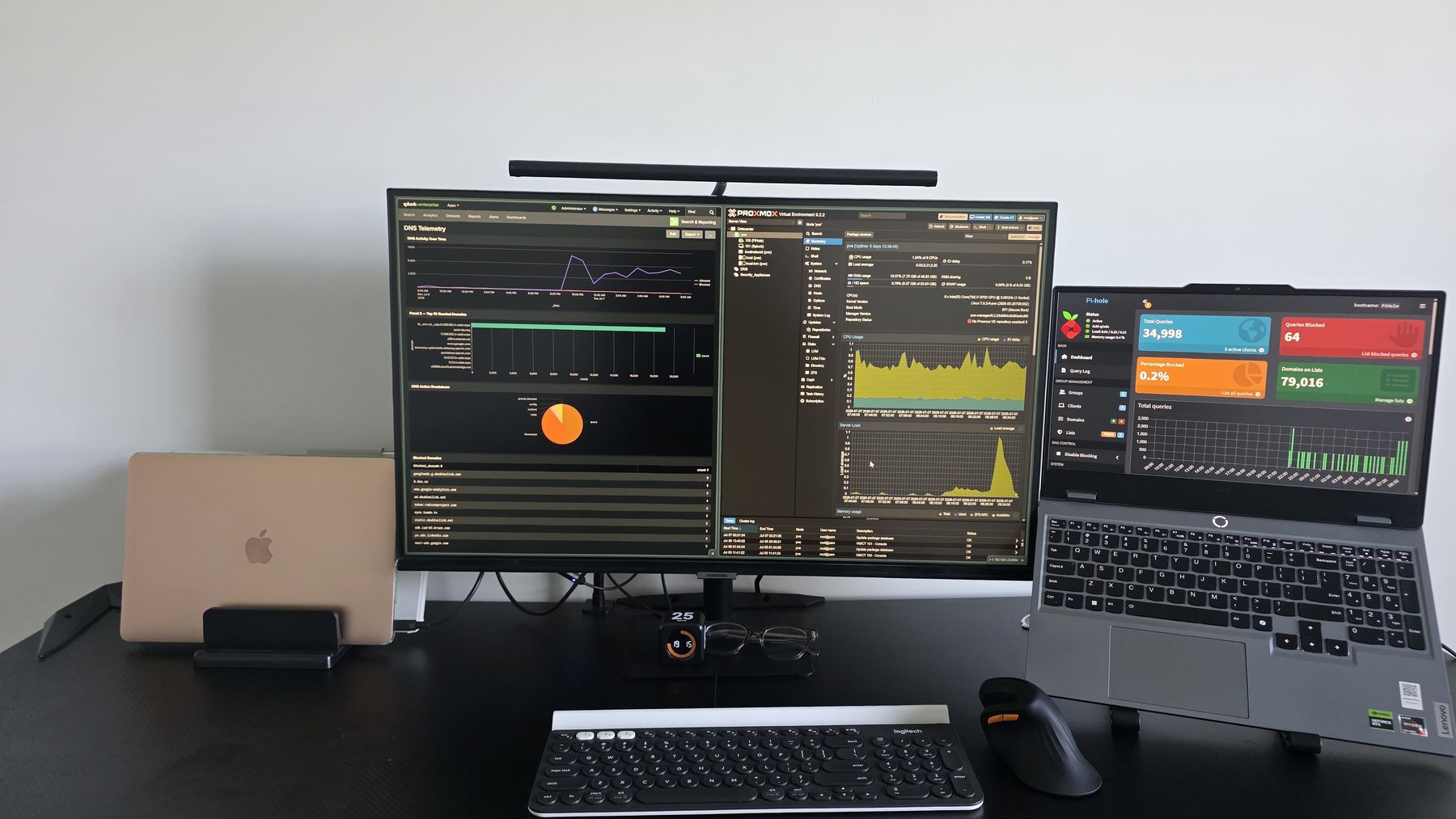 Proxmox workspace: Splunk DNS dashboard and Proxmox console on the main monitor, Pi-hole dashboard on the laptop